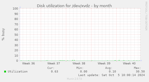 Disk utilization for /dev/xvdz