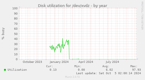 Disk utilization for /dev/xvdz