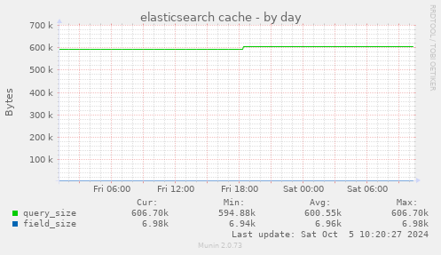 elasticsearch cache