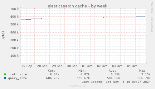 elasticsearch cache