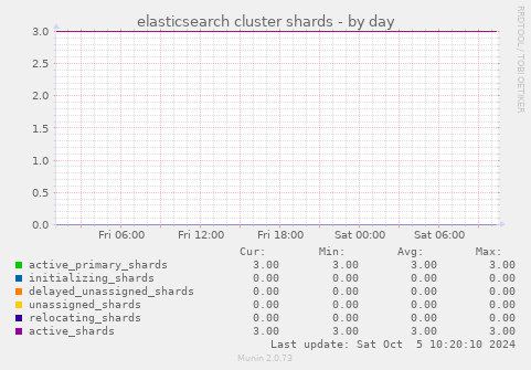 elasticsearch cluster shards