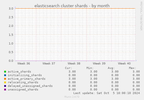 elasticsearch cluster shards