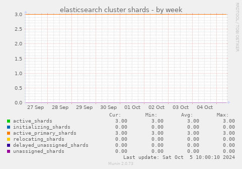 elasticsearch cluster shards