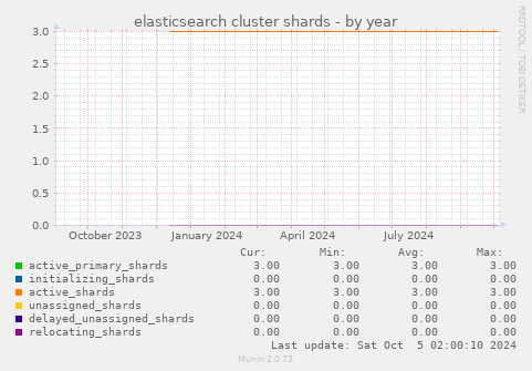 elasticsearch cluster shards