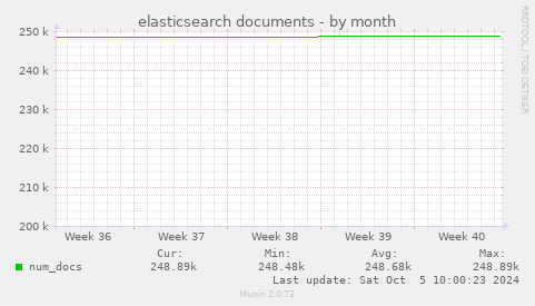 elasticsearch documents