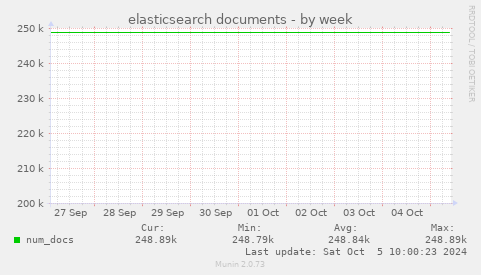 elasticsearch documents