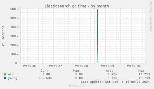 Elasticsearch gc time