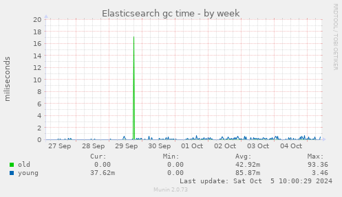 Elasticsearch gc time