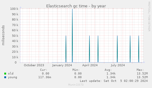 Elasticsearch gc time