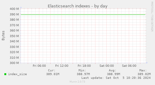 Elasticsearch indexes