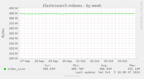 Elasticsearch indexes