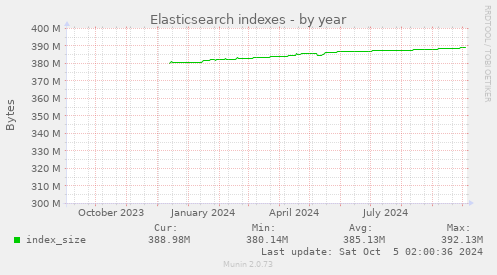 Elasticsearch indexes