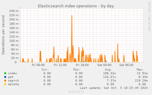 Elasticsearch index operations