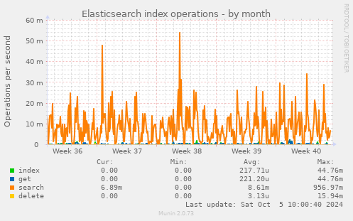 Elasticsearch index operations