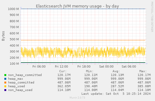 Elasticsearch JVM memory usage