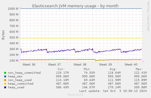 Elasticsearch JVM memory usage