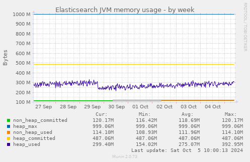 Elasticsearch JVM memory usage