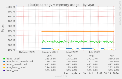 Elasticsearch JVM memory usage