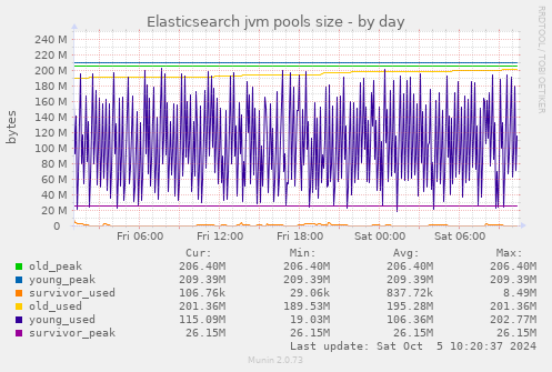 Elasticsearch jvm pools size