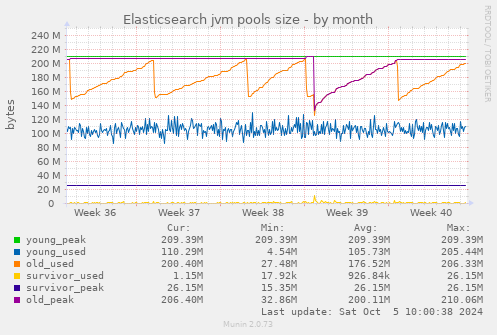 Elasticsearch jvm pools size