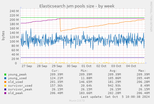 Elasticsearch jvm pools size