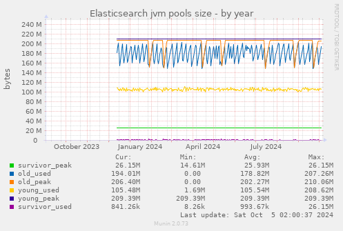 Elasticsearch jvm pools size