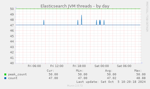 Elasticsearch JVM threads