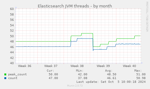 Elasticsearch JVM threads