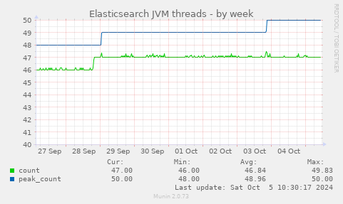 Elasticsearch JVM threads