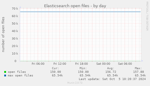 Elasticsearch open files