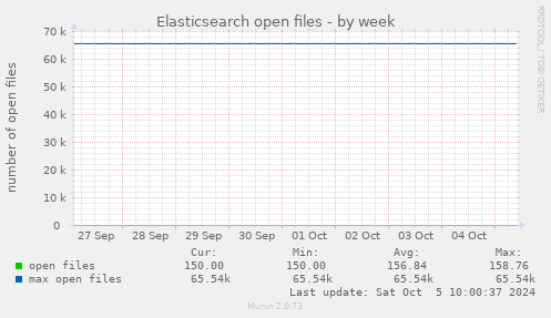 Elasticsearch open files