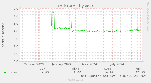 Fork rate