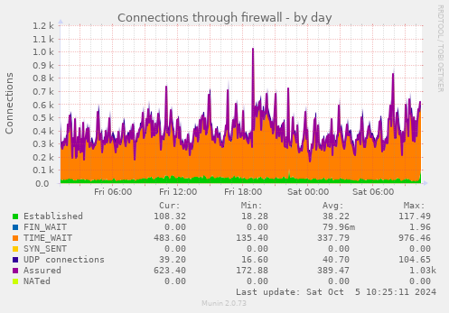 Connections through firewall