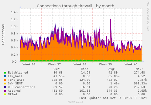 monthly graph