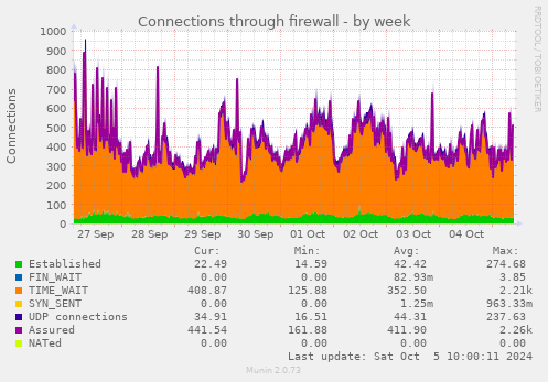 weekly graph