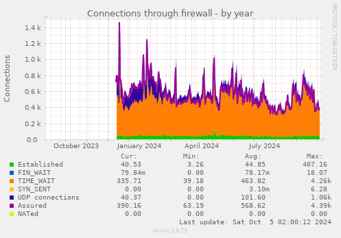 Connections through firewall