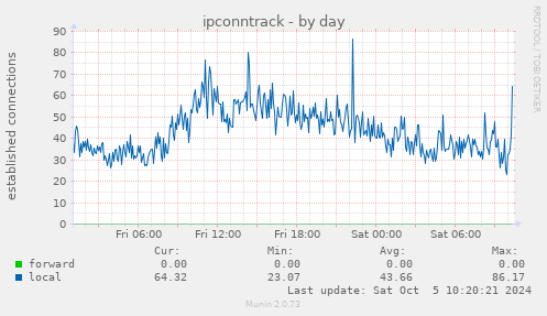 ipconntrack