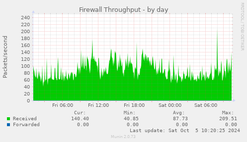 daily graph