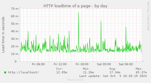 HTTP loadtime of a page