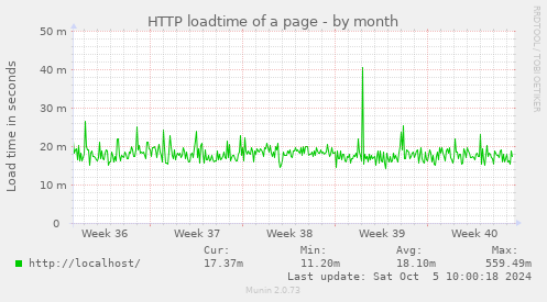 HTTP loadtime of a page