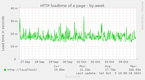 HTTP loadtime of a page