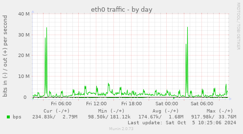 eth0 traffic