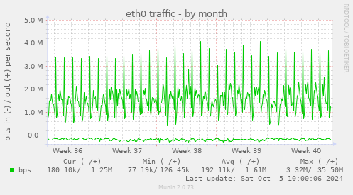 eth0 traffic