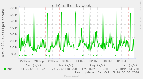 eth0 traffic