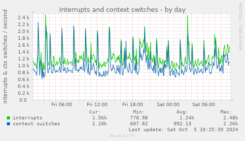 daily graph