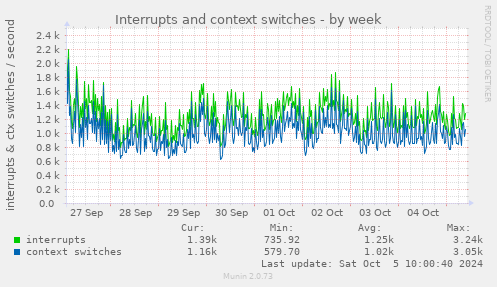 weekly graph