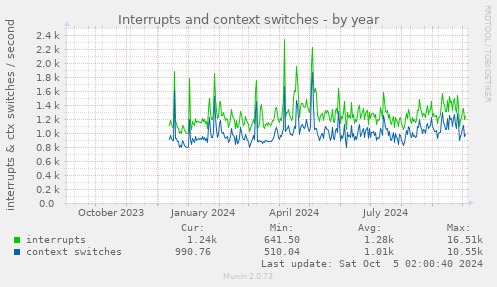 yearly graph