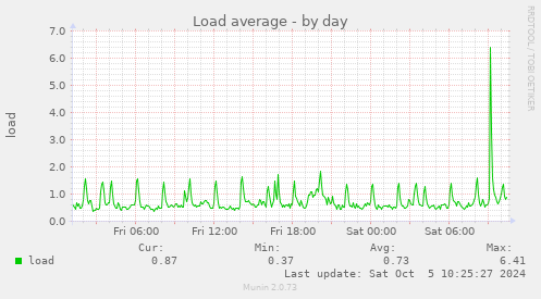 Load average