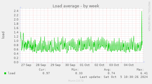 Load average