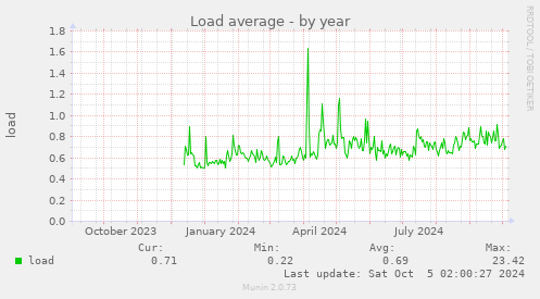 Load average